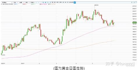 金隆环球：美元冲高回落，黄金强势上行 知乎