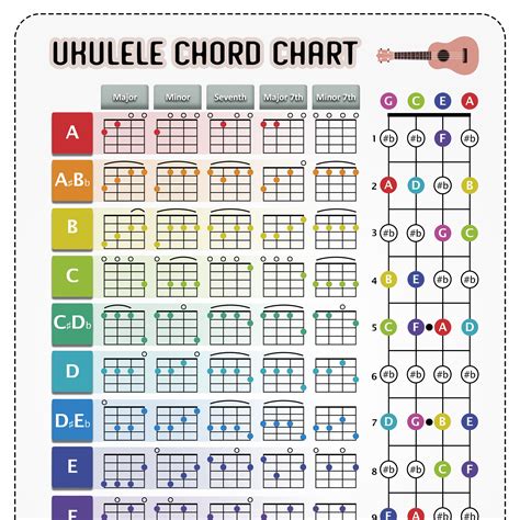 Ukulele Chord Chart Color Coded Chord Print Fretboard Notes