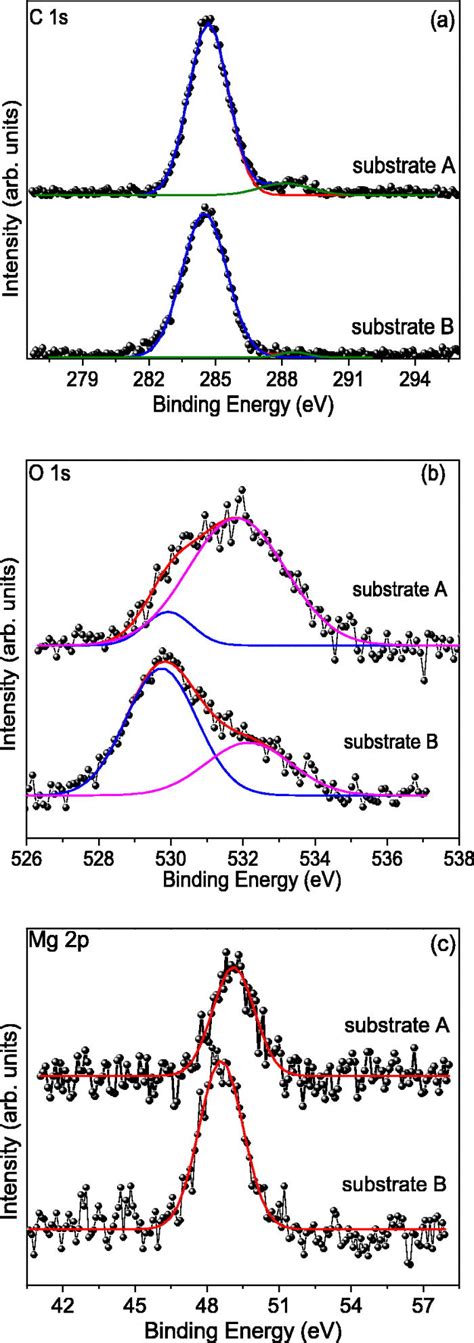 Core Level C 1s O 1s And Mg 2p XPS Spectra Of MgO 001 Substrates A