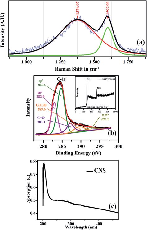 A Raman Spectrum Recorded At 457 Nm Indicating The D 13749 Cm À1 Download Scientific