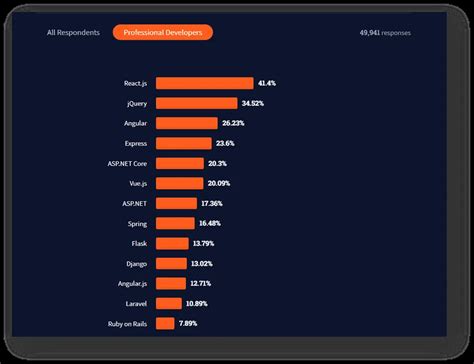 Top 12 React Ui Frameworks You Should Know In 2023 Ifour Technolab