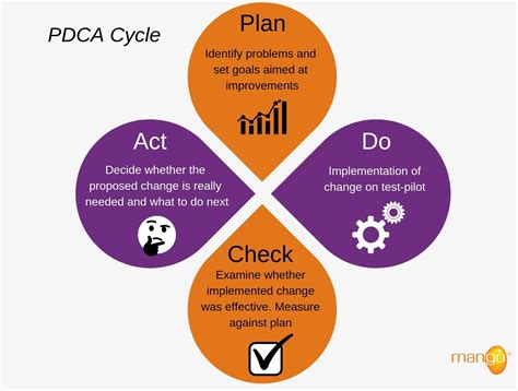 How To Apply The Plan Do Check Act Pdca Model Edraw Images And Photos