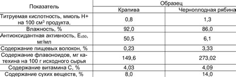 Physico-chemical properties of vegetable raw materials | Download ... 