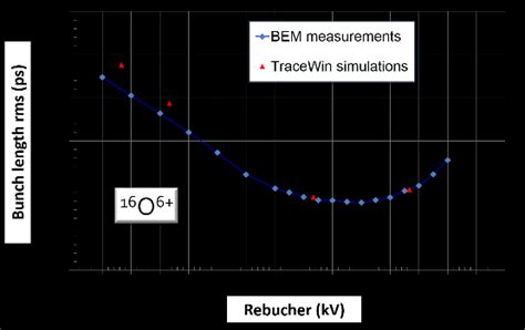 Comparison Of The Bunch Width Between Bem And Tracewin Simulations