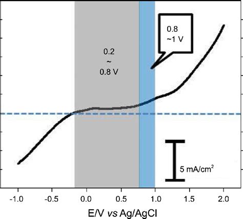 Linear Sweep Voltammograms Lsv Measured From −10 To 20 V At A Rate