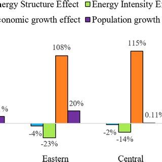 Decoupling relationships between carbon emissions and economic growth. | Download Scientific Diagram