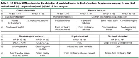 Detection of irradiated foods - New Food Magazine