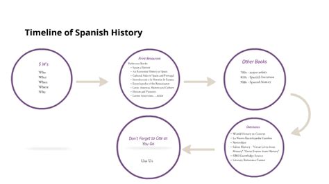 Timeline of Spanish History by Sophie Fineran on Prezi