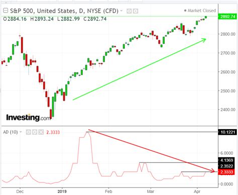 Week Ahead Us Equities Head Toward Record Highs But Red Flags Rise