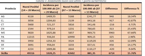 Il Covid torna a crescere in Sicilia i giovani più a rischio contagio