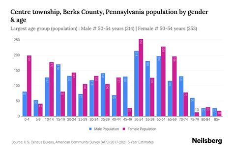 Centre Township Berks County Pennsylvania Population By Gender