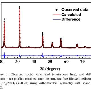Observed (dots), calculated (continuous line), and difference (bottom ... 