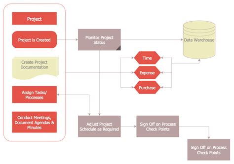 Business Plan Process Flow Chart