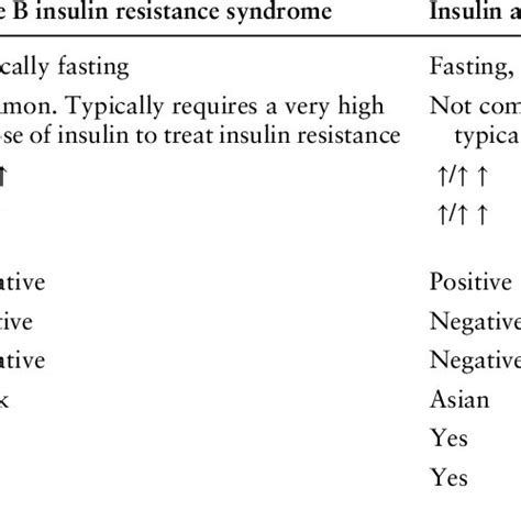 Clinical Characteristics Differentiating Between Type B Insulin