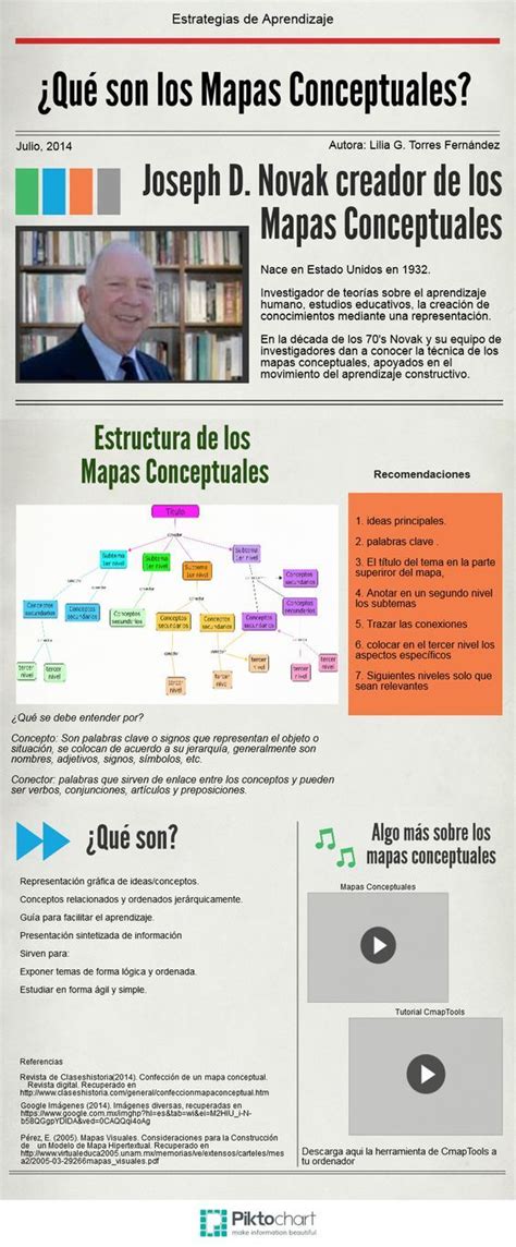 Mapa Conceptual Artofit