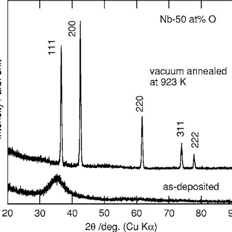 Xrd Patterns Of The Niobium Film And The Amorphous And Crystalline