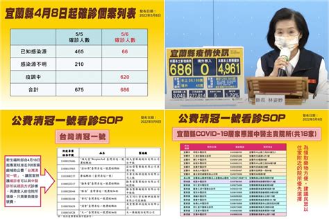 宜蘭新冠確診56增686本土1亡 18家中醫提供居照染疫者視訊診療