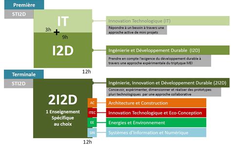 Enseignements de spécialité sti2d jbd fr