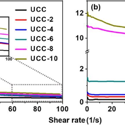 Viscosity And Shear Rate Curve Of The Ionic Gel With Different Pam