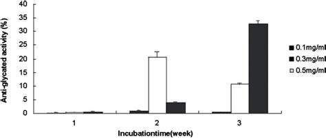 Anti Glycated And Antiradical Activities In Vitro Of Polysaccharides