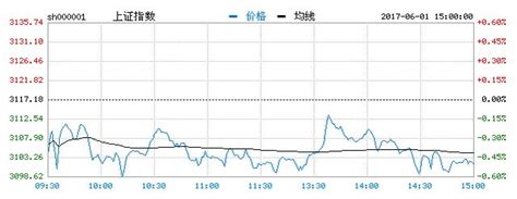 6月開門綠！滬指退守3100點，創業板大跌2 ！ 每日頭條