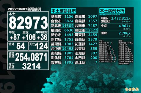 本土上升82973、死亡124 高雄、台中超越新北 生活 自由時報電子報