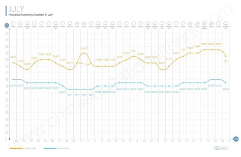 Kunming Weather in July, What to Wear and Bring, Historical Weather in July