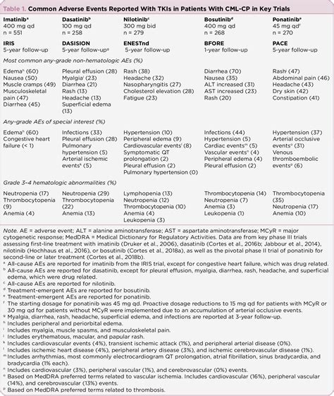 Table 1 From Management Of Adverse Events Associated With Tyrosine Kinase Inhibitor Use In Adult