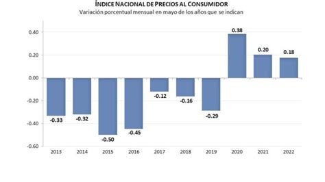 La inflación se desacelera ligeramente en mayo y se ubica en 7 65 anual