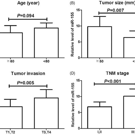 The Comparison Of Mir 155 Expression In Malignant Tissues Between Escc