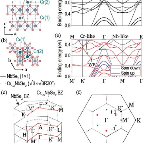 Crystal Structure And Band Calculation Of Cr Nbse Crystal Structure