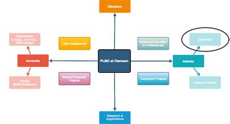 Industrial Consortium Clemson University South Carolina