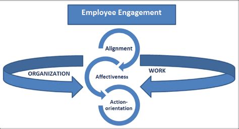 Figure 1 From Exploring Employee Engagement Using Grounded Theory Experiences From The Best