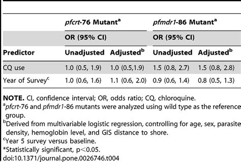 Univariable And Multivariable Analyses Of The Association Between