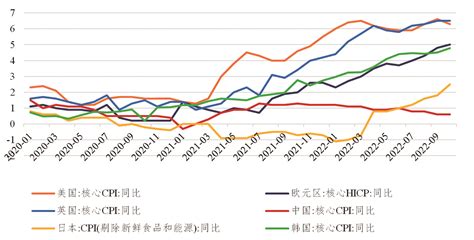 上证研究 2023年全球通胀将何去何从