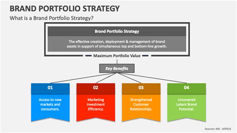 Brand Portfolio Strategy Powerpoint Presentation Slides Ppt Template