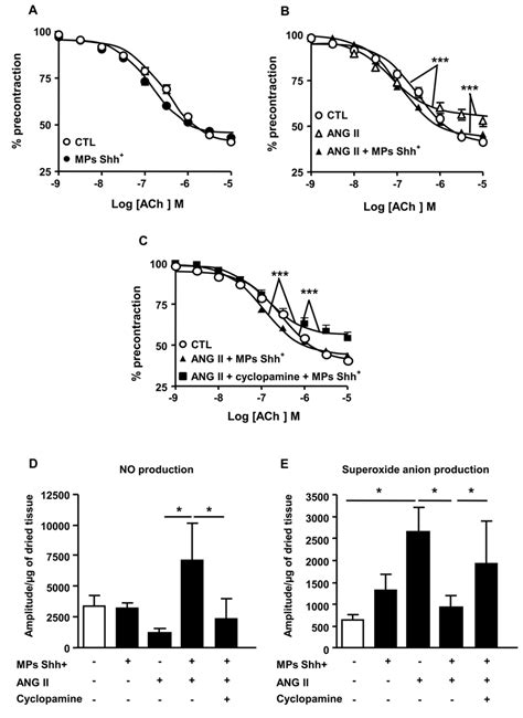 Concentration Response Curves To Acetylcholine Ach And Nitric Oxide