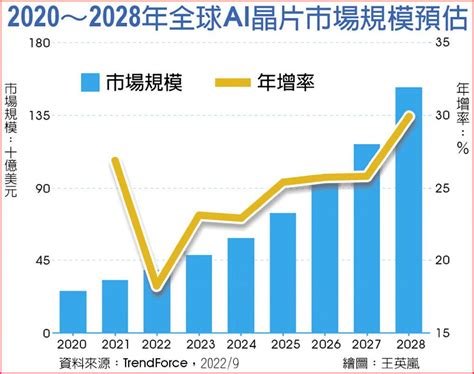 Ai晶片市場 飛速成長 商情 旺得富理財網