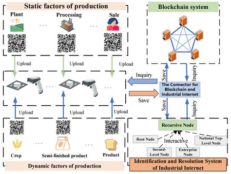 Sustainability Free Full Text A Reliable Traceability Model For