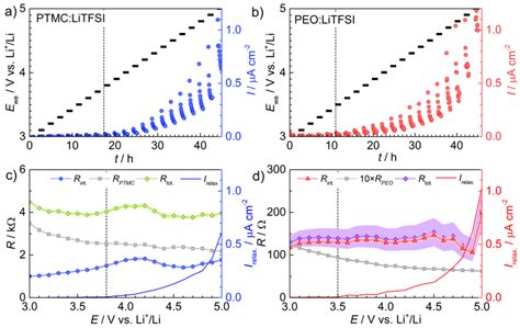 The Current Response Of A Ptmc Litfsi And B Peo Litfsi At Different