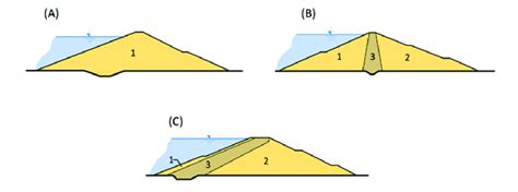 28: Basic types of earthfill dams: (A) Earthfill homogeneous: 1 ...