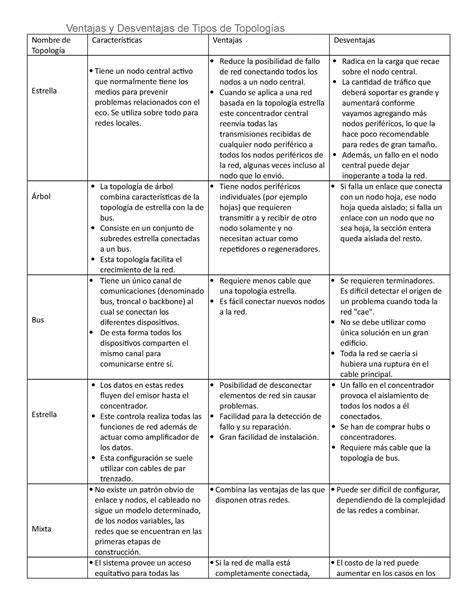 Ventajas Y Desventajas De La Topolog A De Malla En Redes Inform Ticas