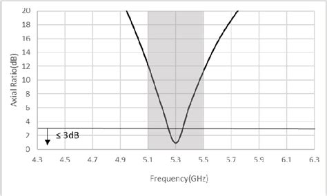 Figure 1 From Development Of Circularly Polarized Microstrip Antenna