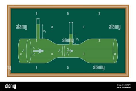 Bernoulli's principle. Bernoulli's equation for fluid flow in physics ...