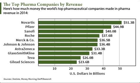 Complete List of Pharmaceutical Companies with the Highest Revenue