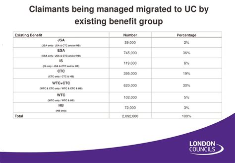 Ppt Universal Credit Managed Migration Powerpoint Presentation Free