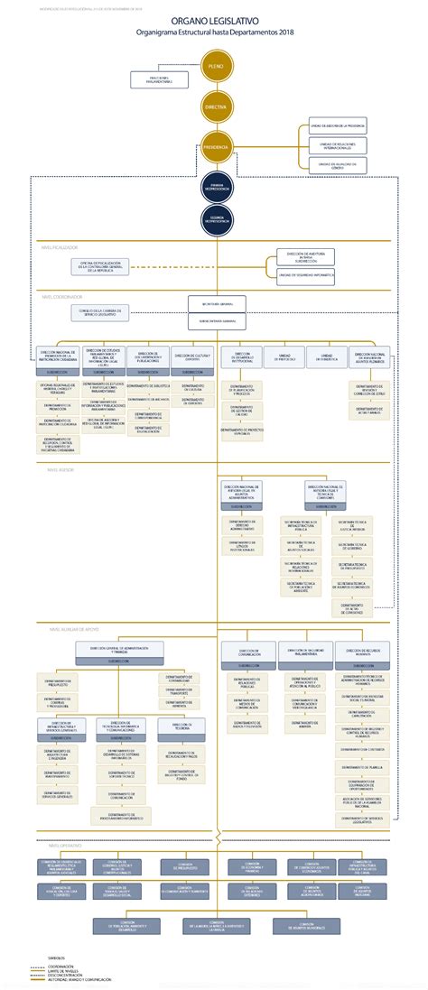 Organigrama Asamblea Nacional De Panam