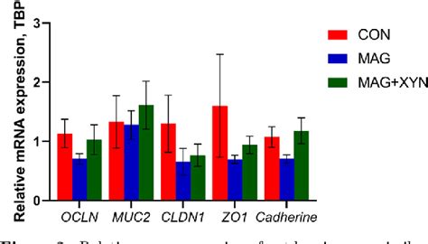 Effects Of Microalgae With Or Without Xylanase Supplementation On