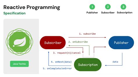 Spring Boot Webflux Reactive Streams Specification And Work Flow