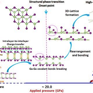 A Summarized Evolution Of The Structural Phase Transition Occurring In